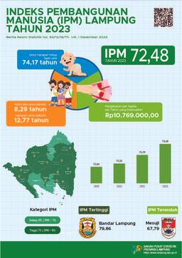 Indeks Pembangunan Manusia (IPM) Lampung Pada Tahun 2023 Mencapai 72,48