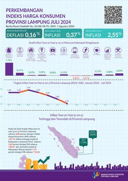 Consumer Price Index (CPI) Of Lampung Province In July 2024