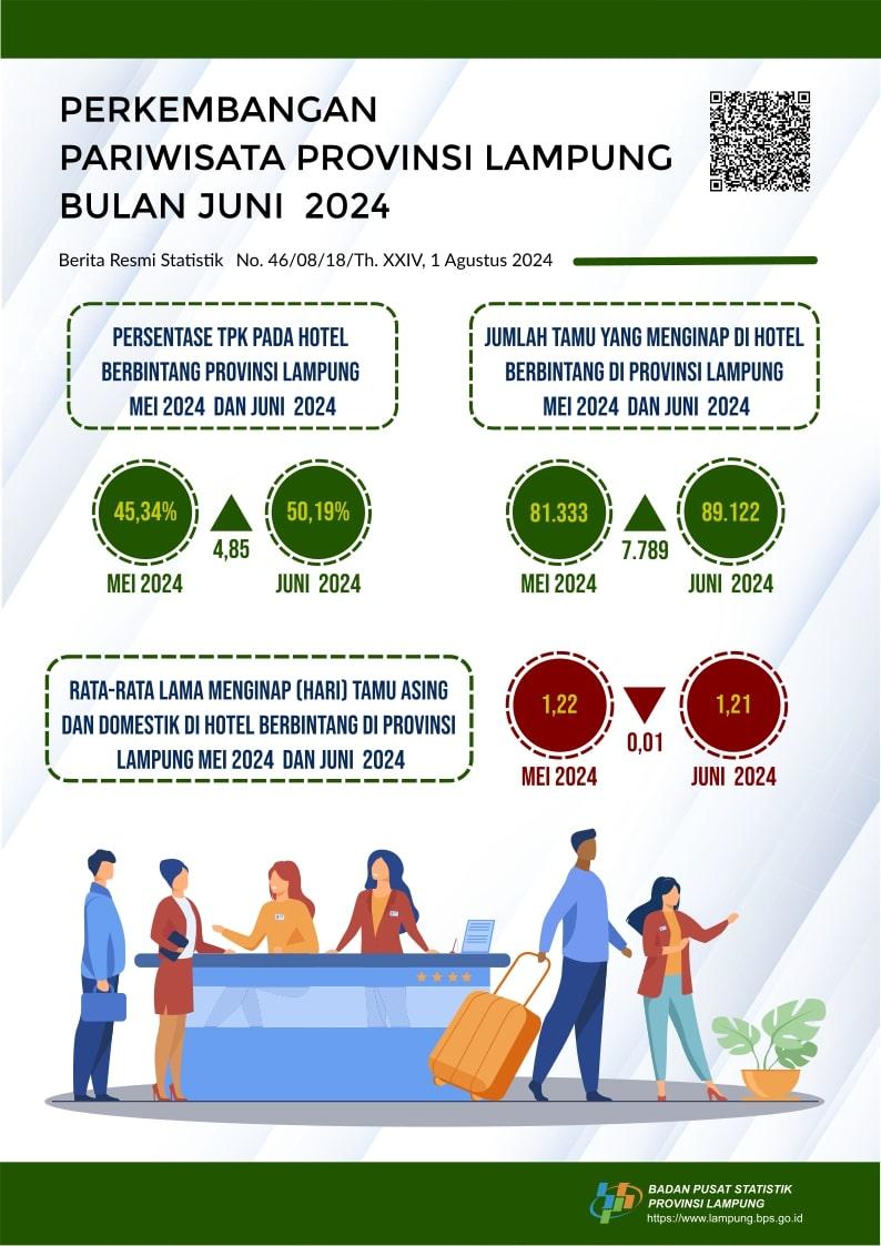 Tingkat Penghunian Kamar (TPK) hotel berbintang di Provinsi Lampung Juni 2024