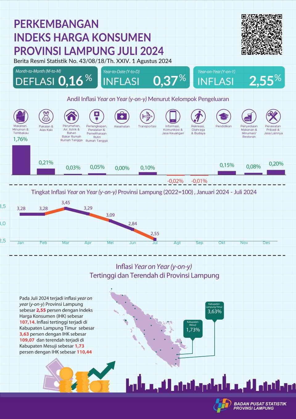 Perkembangan Indeks Harga Konsumen (IHK) Provinsi Lampung Juli 2024