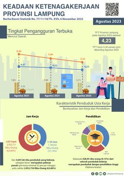 Tingkat Pengangguran Terbuka (TPT) Agustus 2023 Provinsi Lampung Turun Sebesar 0,30 Persen Poin