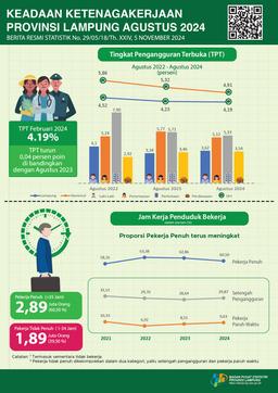 Unemployment Rate (TPT) In Lampung Province, August 2024, Was 4.19 Percent