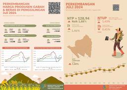 Nilai Tukar Petani (NTP) Dan Harga Produsen Gabah Dan Beras Di Provinsi Lampung Juli 2024