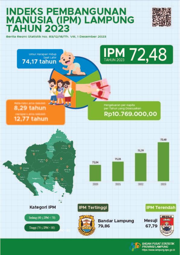 Lampung's Human Development Index (HDI) in 2023 will reach 72.48