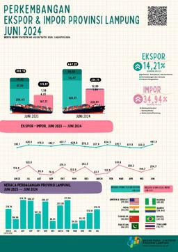 Export And Import Of Province Lampung June 2024